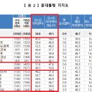 최근 여론조사 광주,전남,전북 윤통 지지도 40.4%가 찐임 ㅋㅋㅋㅋㅋㅋㅋㅋㅋㅋㅋㅋ 이미지