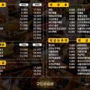 구도로통닭 서울강서구청점 이미지