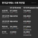 중동전쟁단기전 국채금리하락 금값회복 2026년7월10일
