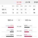 창원 LG vs 고양 소노 박스스코어 이미지