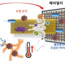 코로나 바이러스 태워 죽이는 공기 정화 필터 개발 이미지