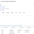 73% 폭락한 하오시 헬스 테크놀로지(호희 헬스 테크놀로지, HAO) 이미지