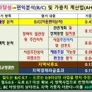 '공공재개발' 사업 절차 6개월 단축 ▶타당성 검토 항목 대폭 축소 했다. 이미지