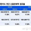 현대카드, 부동의 1등 신한카드 꺾었다…신용판매 첫 1위 이미지