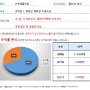 [대구스쿨존] 대구학원매매, 대구 달서구 영수학원 / 원생 42 / 월수익 350만원 / 권리금 저렴하게~ 이미지