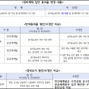 재개발 정비계획 동의율···50%로 수정 가결-서울시 제1차 도시계획위원회 이미지