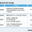 22일부터 '내집마련 디딤돌대출·사업자대출' 금리 인하 이미지