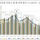 경상남도 상업용 부동산 월 별 경매 물건 수 (1997년 ~ 2018년 5월) 제 2탄 이미지