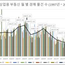 경상남도 상업용 부동산 월 별 경매 물건 수 (1997년 ~ 2018년 5월) 제 2 이미지