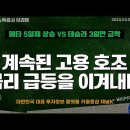 경기 자신감으로 금리 우려를 이겨내다.. 메타 +3.21% (채널K로 만나는 뉴욕증시 브리핑 2024.04.06) 이미지