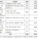 듀프리토마스쥴리코리아 유한회사 김해공항면세점 이미지