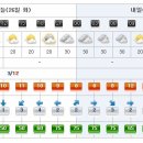 [제주도날씨] 이번주 제주도 주간날씨 3/26~4/01 이미지