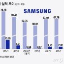 메모리 끌고, 가전·TV 떠받친 2분기…삼성전자 전망 &#39;맑음&#39; 이미지