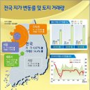 2월 전국 땅값 0.07% 올라 안정세 지속 이미지