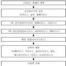 로마 공화정 붕괴와 황제지배체제 변화 과정 이미지