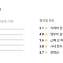 (주)신세계 프라퍼티 | 신세계프라퍼티 연봉, 급여, 워라벨, 근무환경, 조직문화, 채용