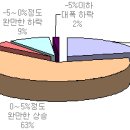 [2007년 전망] 중개업소-2007년 부동산 조정기를 거쳐 다시 상승 전망 이미지