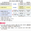 24년부터 저율과세가 적용되는 분리과세 기준금액한도가 연 1,200만원에서 1,500만원으로 상향*되었습니다 이미지