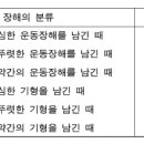 척추 압박골절 후 후유장해 평가 시 '생리적 만곡'을 고려하여 변형 각도를 산정해야 하는지 여부 이미지