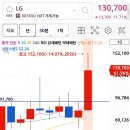 LG전자, LG, LG씨엔에스, POSCO홀딩스 수익 이미지