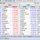 5월 9일 기관/외국인 매매동향 이미지