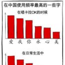 요즘 중국에서 최고의 사용빈도율의 글자는? 이미지
