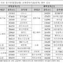 코스피200 코스닥150 구성종목 정기변경 이미지