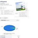 AP시스템, 삼성디스플레이 CB행사으로 최대주주 변경 가능성 이미지