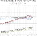 8월3일 서울 아파트 매매거래 건수 이미지