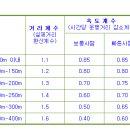 등산 소요시간 계산법 이미지