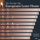 순위: 성인이 이사하는 평균 연령에 따른 유럽 국가 이미지