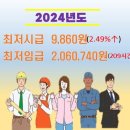 2024년도 -- 최저임금 인상(2.49%) 안내 이미지