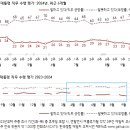 ‘의료대란’에 70대도 돌아섰다···윤 대통령 지지율 20% 취임 후 ‘최저’ 이미지