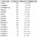 친환경차 시장 확대에 따른 국내 전기차 충전소 현황 분석 이미지