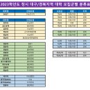 ﻿＜2023학년도 정시 대구 경북지역 대학 모집군별 분류표＞ 이미지