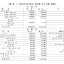 제1회 (사)한교연(주)낫소회장배 전국목회자테니스대회 결산보고 이미지