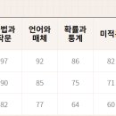 2023년6월모의고사예상등급컷바로가기(23.06.01.20:52)|EBSi,메가스터디,이투스,진학사 이미지