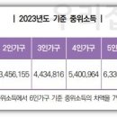 2023 기준 중위소득 이미지