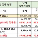 2022.01.02 코로나/백신 접종 현황(전체, 연령, 남녀) 이미지