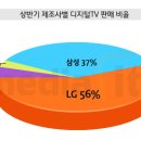 [디지털TV] 삼성·LG 양강체제…소니 몰락 ＜2012 상반기 소비리포트＞ 이미지