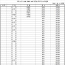 경찰간부 75기 대비 1순환 진도별 모의고사 경찰학 10회 성적 통계표 이미지