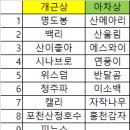 백두대간 5기 1차 ~ 10차 산행누계 ( with 시상자 명단 ) 이미지