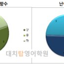 019.동연사거리_1 | [대치탑영어학원] [2019학년도 자사고ㆍ외고ㆍ국제고 경쟁률]일반고와 동시지원 영향으로 경쟁률 대부분...