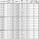 송암73 중간 주행시간 조착현황 31일 금 이미지