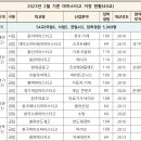 교육 데이터 자료 _ 전국 마이스터고 지정 현황 (2023년 2월 기준 전국 49개교)