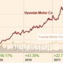 엔화약세에 한국車 주가 추락, 일본車 주가 비상 이미지