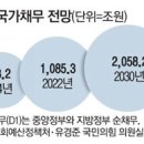 "이 빚 누가 다갚나.." 국가채무 내년 1000조, 9년후 2000조 이미지