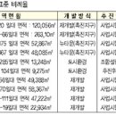 개발지 실태조사 결과 조합간 희비 엇갈려 이미지