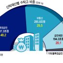 떼돈 이미지
