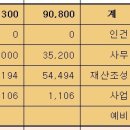 2020년 예원장애인 주간보호센터 예산안 이미지